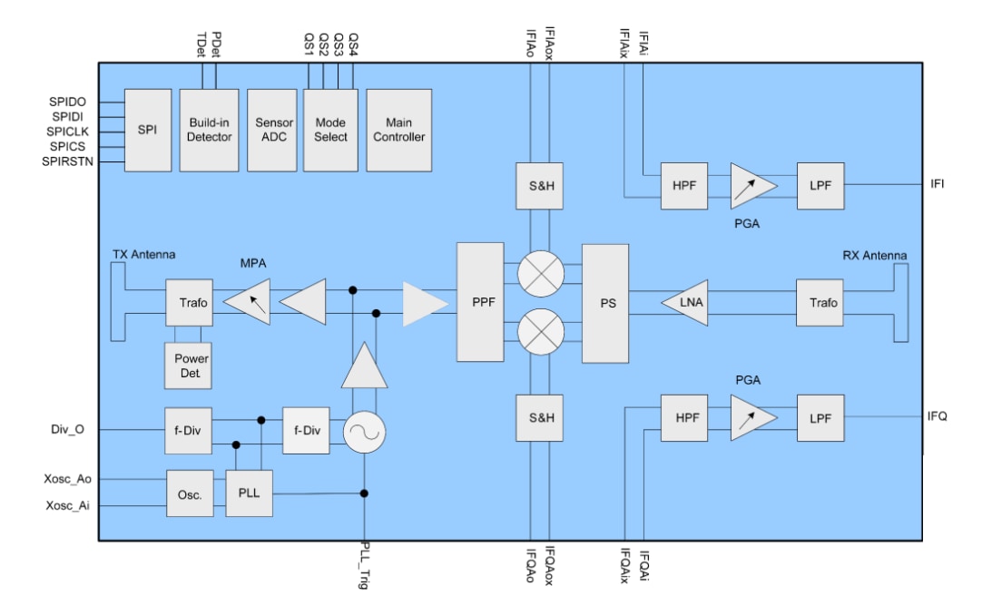 Xensiv Ghz Radar Mmic Infineon Technologies Mouser